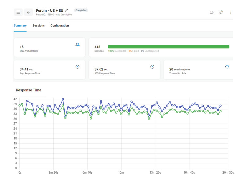 ScalaHosting Load Test Results ScalaHosting Load Test Results