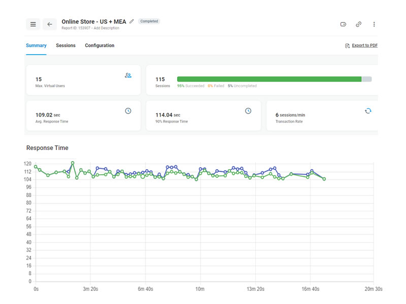 ScalaHosting Load Test Results ScalaHosting Load Test Results